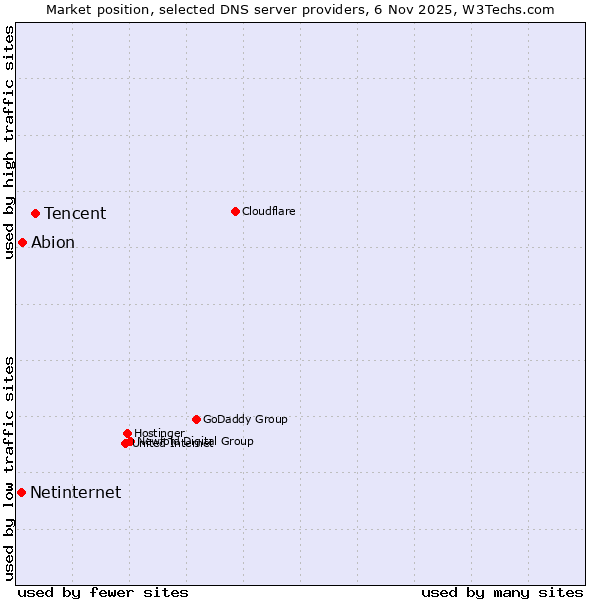 Market position of Tencent vs. Abion vs. Netinternet
