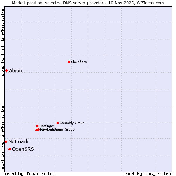 Market position of OpenSRS vs. Abion vs. Netmark