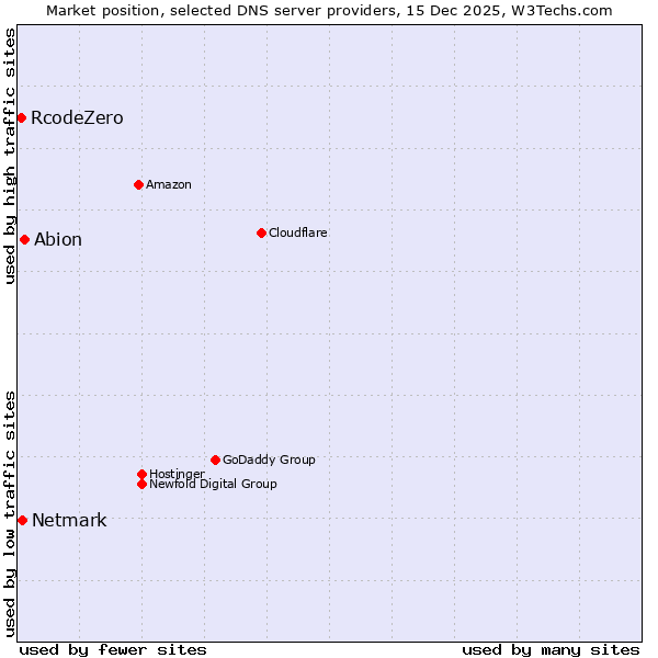 Market position of Abion vs. Netmark vs. RcodeZero