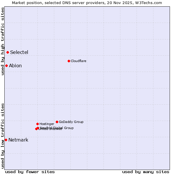 Market position of Selectel vs. Abion vs. Netmark