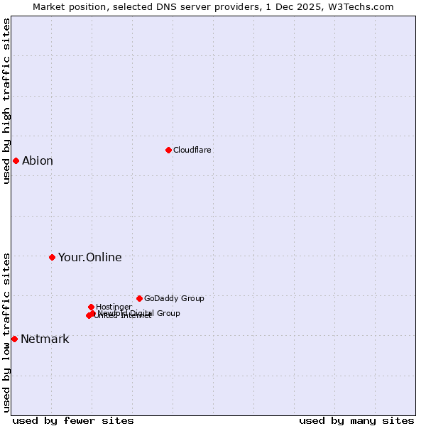 Market position of Your.Online vs. Abion vs. Netmark