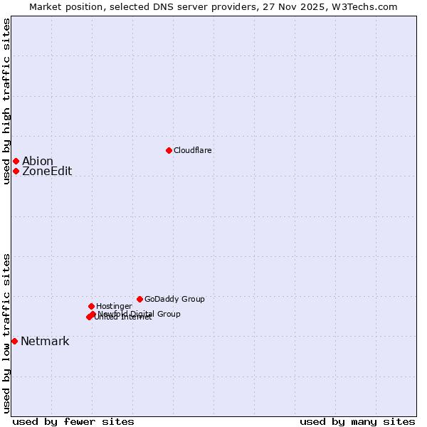 Market position of ZoneEdit vs. Abion vs. Netmark
