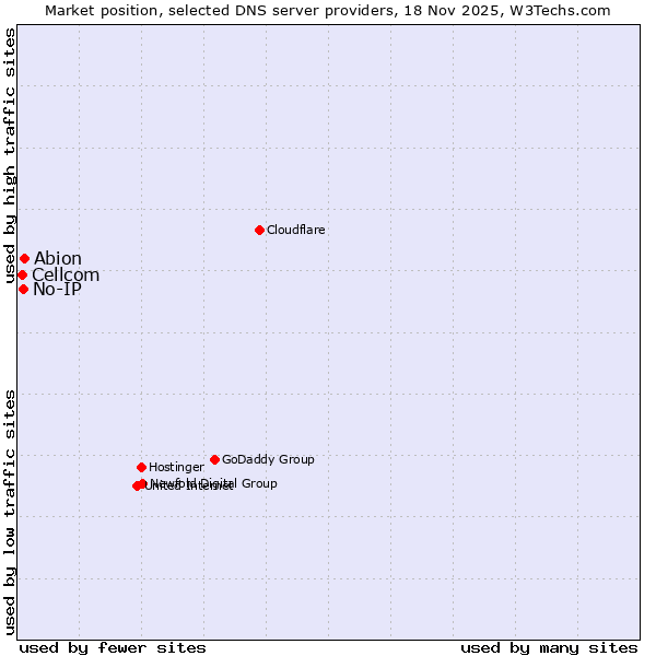 Market position of Abion vs. No-IP vs. Cellcom