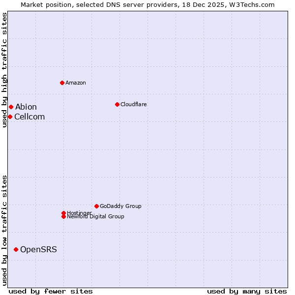 Market position of OpenSRS vs. Abion vs. Cellcom