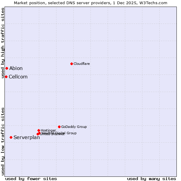 Market position of Serverplan vs. Abion vs. Cellcom