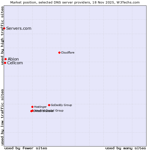 Market position of Abion vs. Cellcom vs. Servers.com