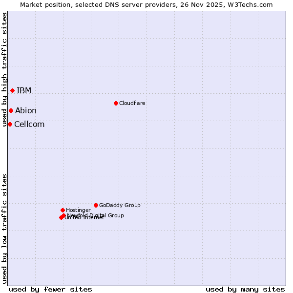 Market position of IBM vs. Abion vs. Cellcom