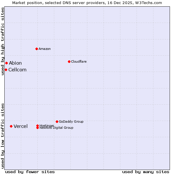 Market position of Vercel vs. Abion vs. Cellcom