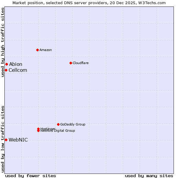 Market position of Abion vs. WebNIC vs. Cellcom