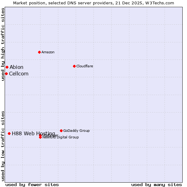 Market position of H88 Web Hosting vs. Abion vs. Cellcom