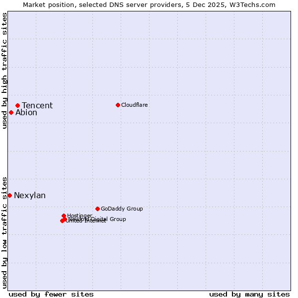 Market position of Tencent vs. Abion vs. Nexylan