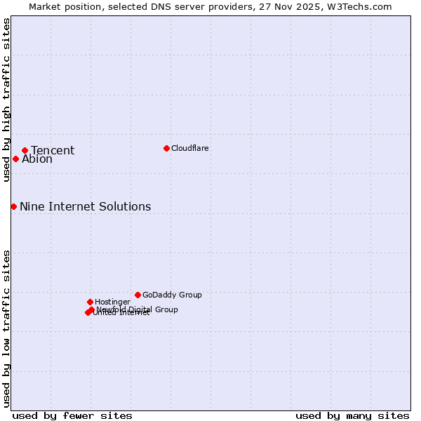 Market position of Tencent vs. Abion vs. Nine Internet Solutions