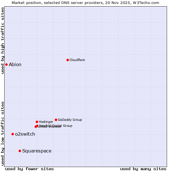 Market position of Squarespace vs. o2switch vs. Abion