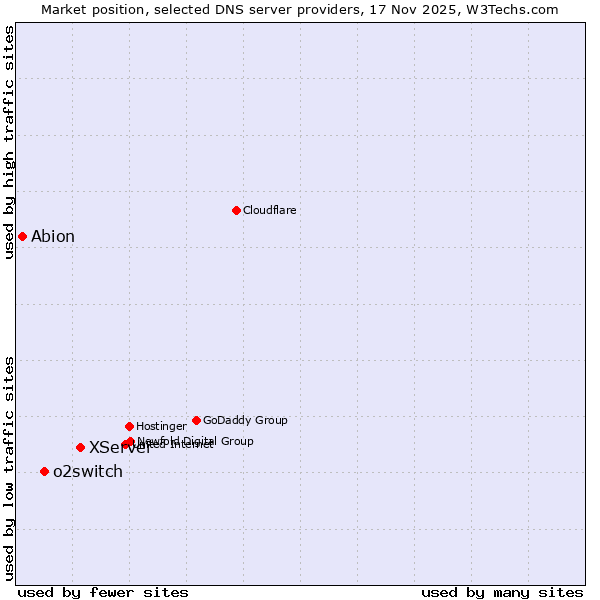Market position of XServer vs. o2switch vs. Abion