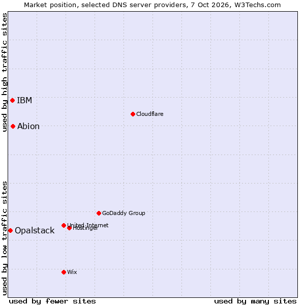 Market position of IBM vs. Abion vs. Opalstack