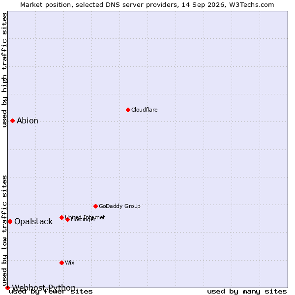 Market position of Abion vs. Opalstack vs. Webhost Python