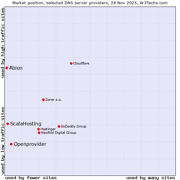 Market position of Openprovider vs. ScalaHosting vs. Abion