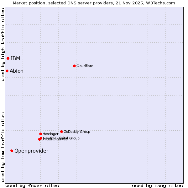 Market position of Openprovider vs. IBM vs. Abion