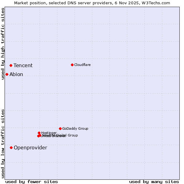Market position of Openprovider vs. Tencent vs. Abion