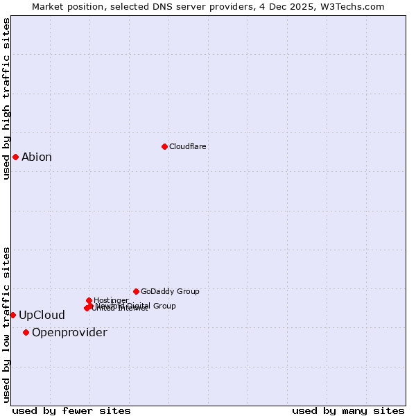 Market position of Openprovider vs. Abion vs. UpCloud