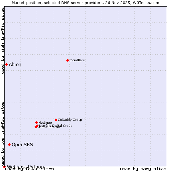 Market position of OpenSRS vs. Abion vs. Webhost Python