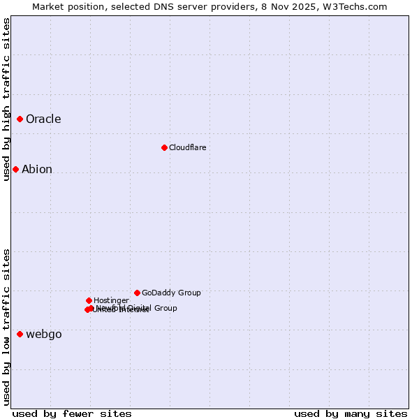 Market position of Oracle vs. webgo vs. Abion