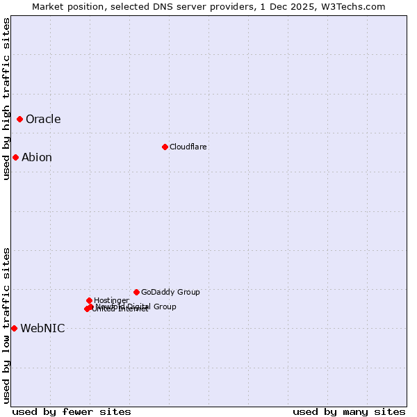 Market position of Oracle vs. Abion vs. WebNIC