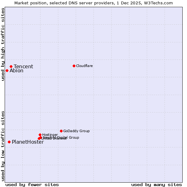 Market position of Tencent vs. PlanetHoster vs. Abion