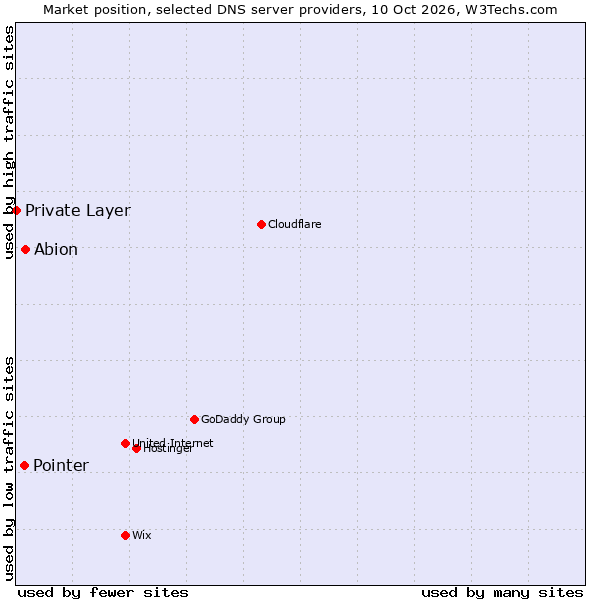 Market position of Abion vs. Pointer vs. Private Layer