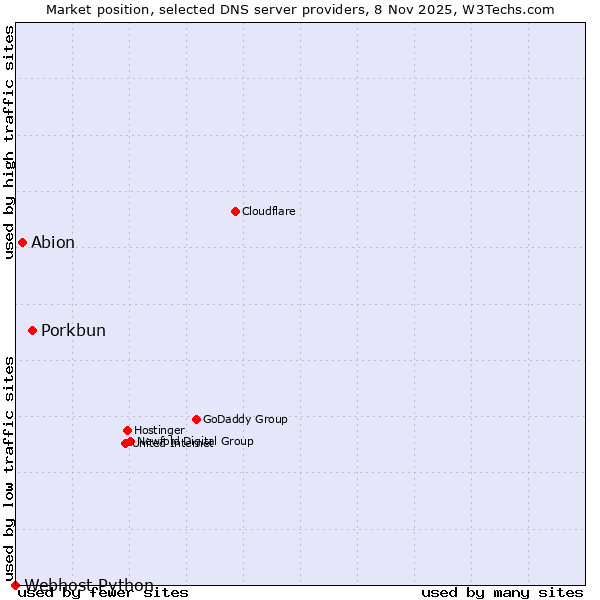 Market position of Porkbun vs. Abion vs. Webhost Python