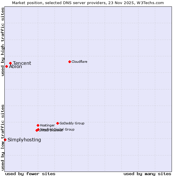 Market position of Tencent vs. Abion vs. Simplyhosting