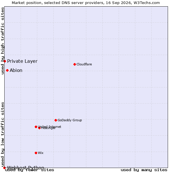 Market position of Abion vs. Private Layer vs. Webhost Python
