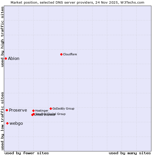 Market position of webgo vs. Proserve vs. Abion