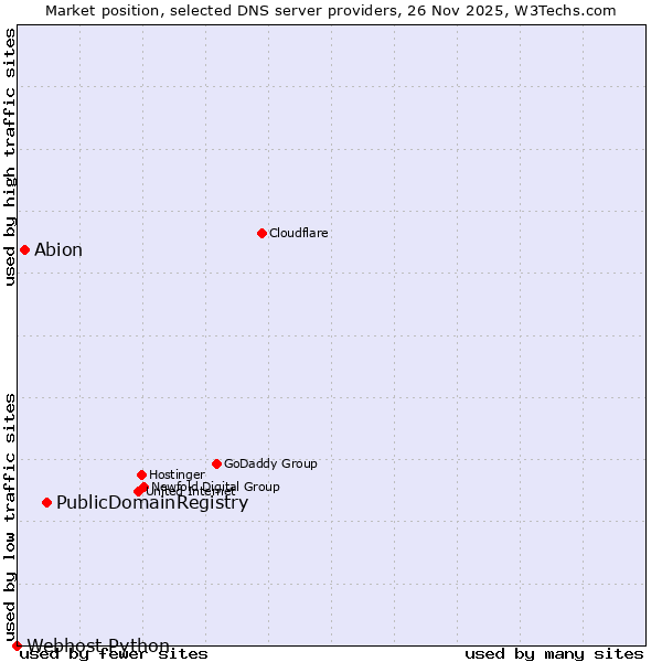 Market position of PublicDomainRegistry vs. Abion vs. Webhost Python