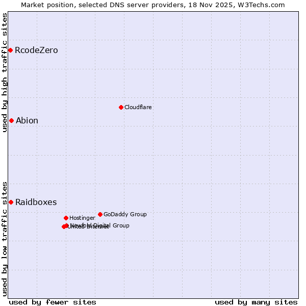 Market position of Abion vs. Raidboxes vs. RcodeZero