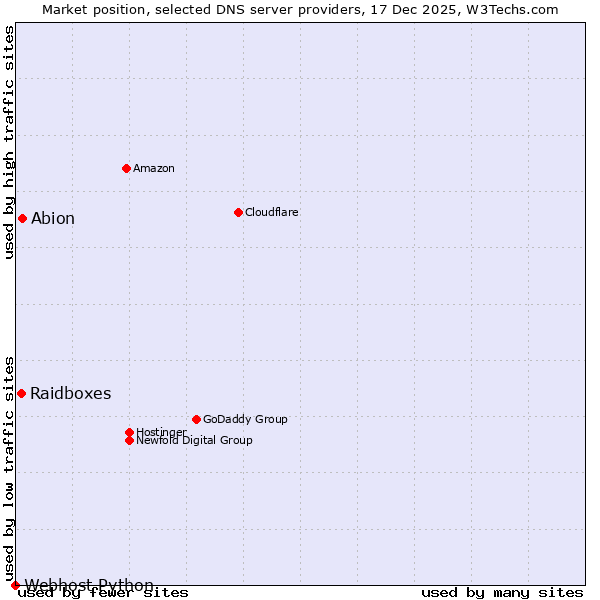 Market position of Abion vs. Raidboxes vs. Webhost Python