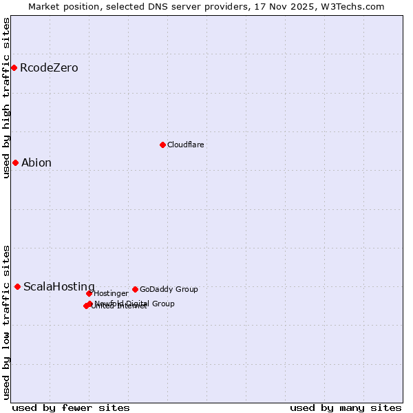 Market position of ScalaHosting vs. Abion vs. RcodeZero