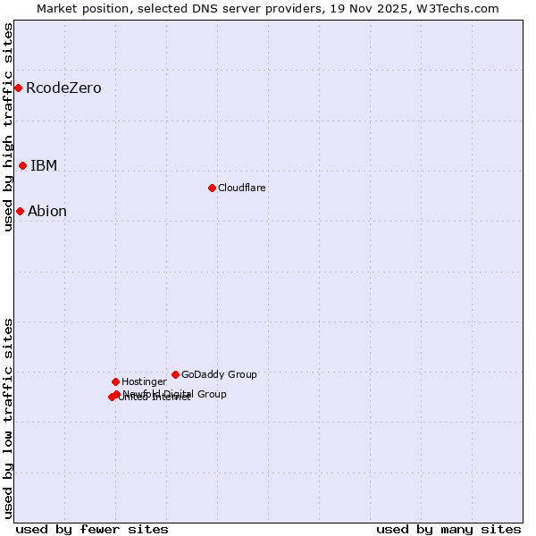 Market position of IBM vs. Abion vs. RcodeZero