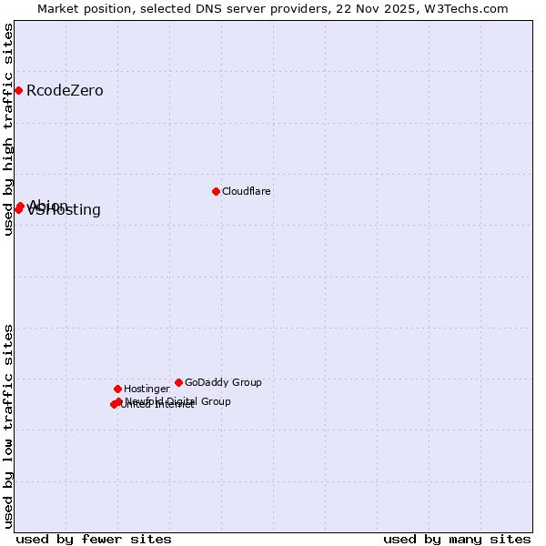 Market position of Abion vs. VSHosting vs. RcodeZero