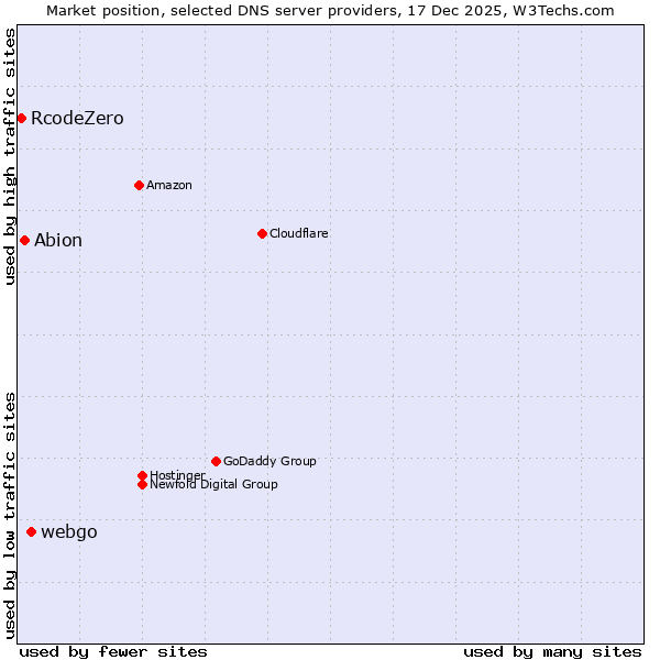 Market position of webgo vs. Abion vs. RcodeZero