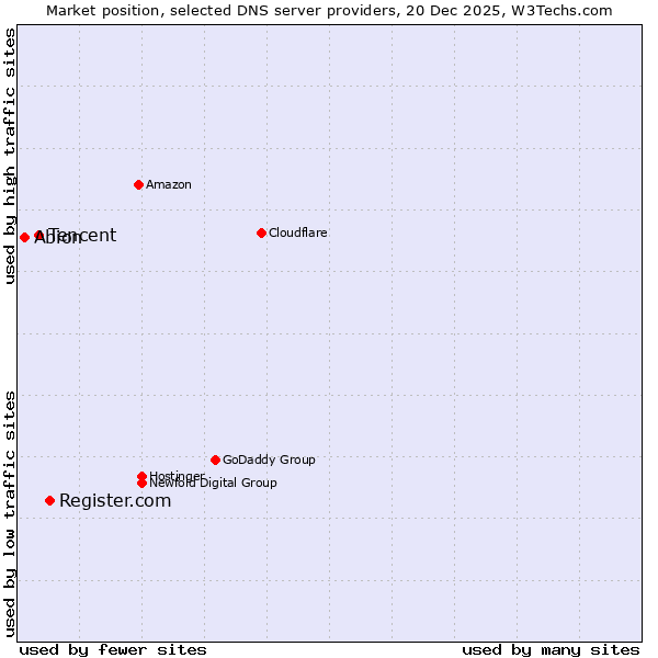 Market position of Register.com vs. Tencent vs. Abion
