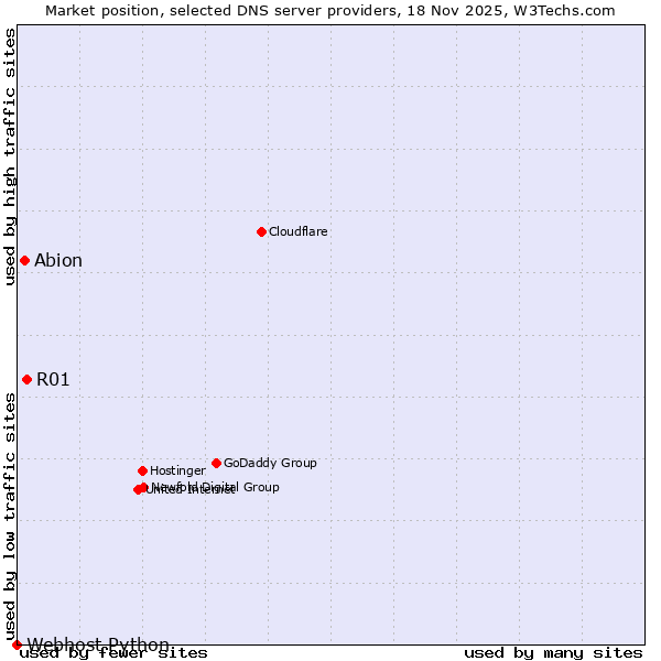 Market position of R01 vs. Abion vs. Webhost Python