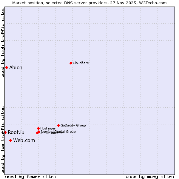 Market position of Web.com vs. Abion vs. Root.lu