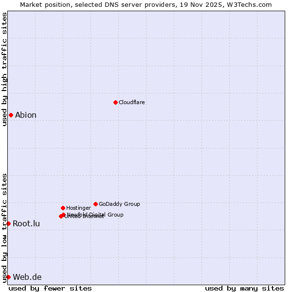 Market position of Abion vs. Web.de vs. Root.lu