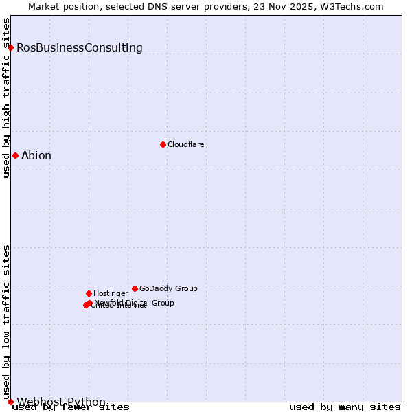 Market position of Abion vs. RosBusinessConsulting vs. Webhost Python
