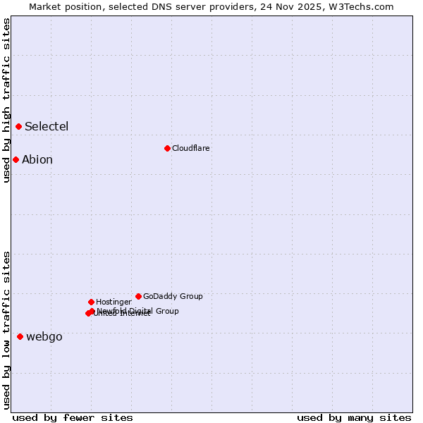 Market position of webgo vs. Selectel vs. Abion