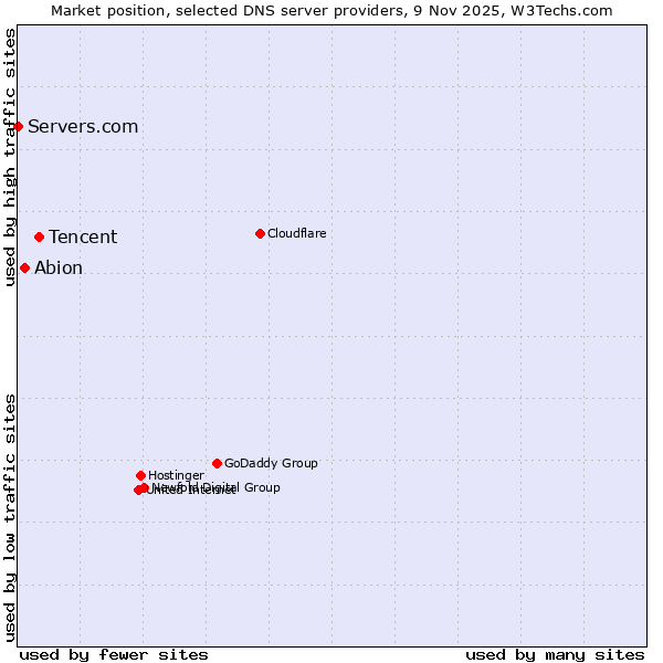 Market position of Tencent vs. Abion vs. Servers.com