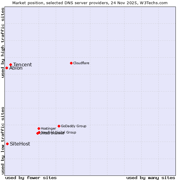 Market position of Tencent vs. SiteHost vs. Abion