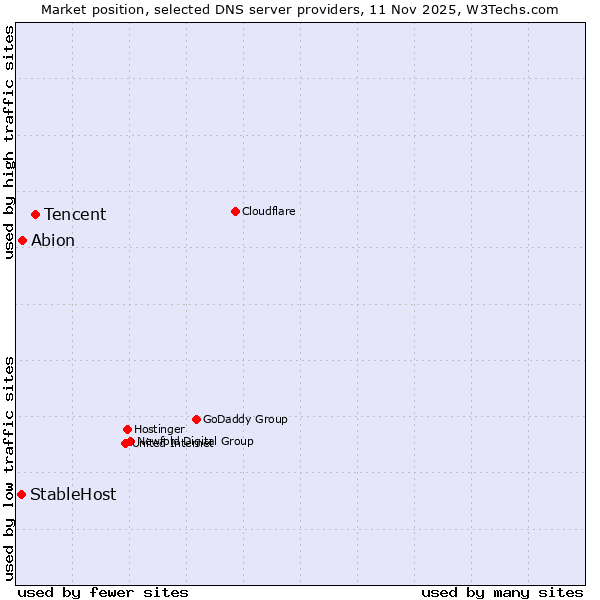 Market position of Tencent vs. Abion vs. StableHost