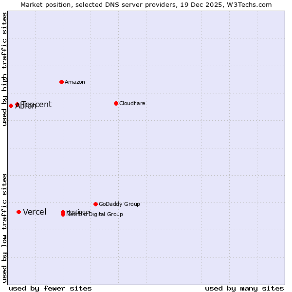 Market position of Vercel vs. Tencent vs. Abion